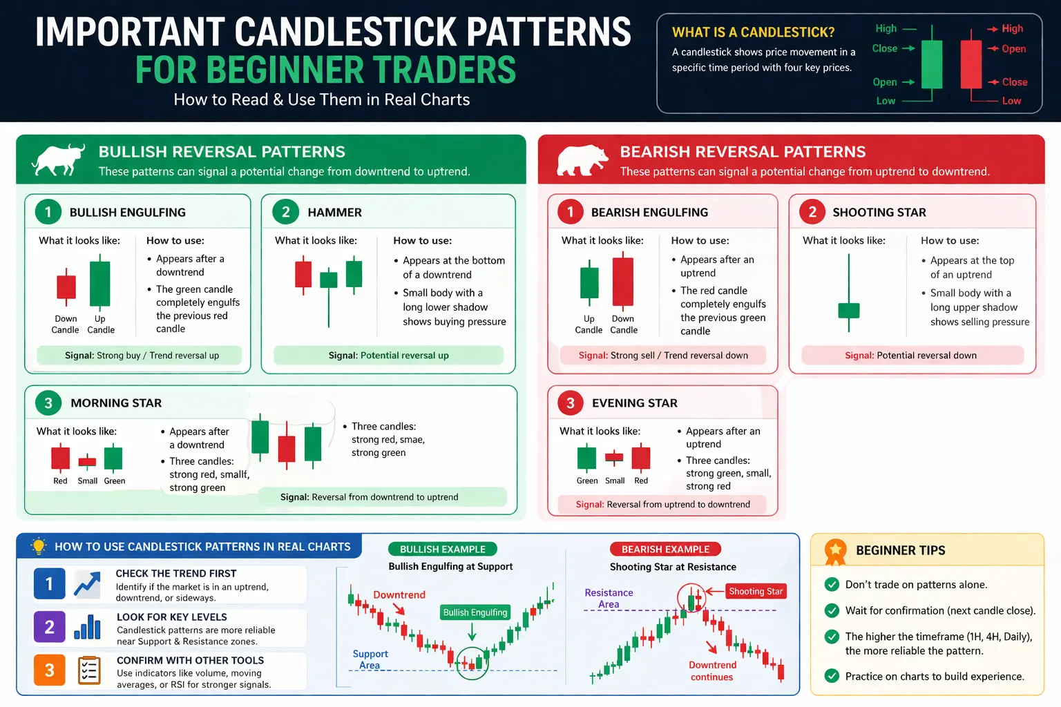 Candlestick Patterns Every Beginner Should Know